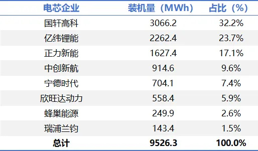 零跑單月銷量破8萬：國軒高科裝機(jī)配套穩(wěn)居第一，億緯鋰能后來居上