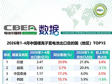 1-4月鋰電池及磷酸鐵鋰出口分國別統(tǒng)計數(shù)據(jù)